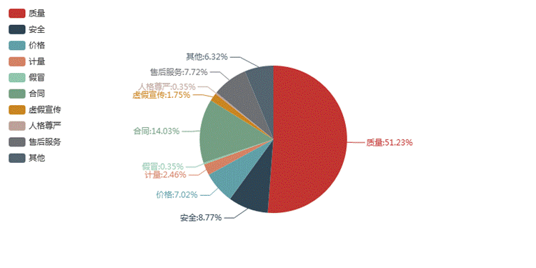 按投诉性质分类比例图